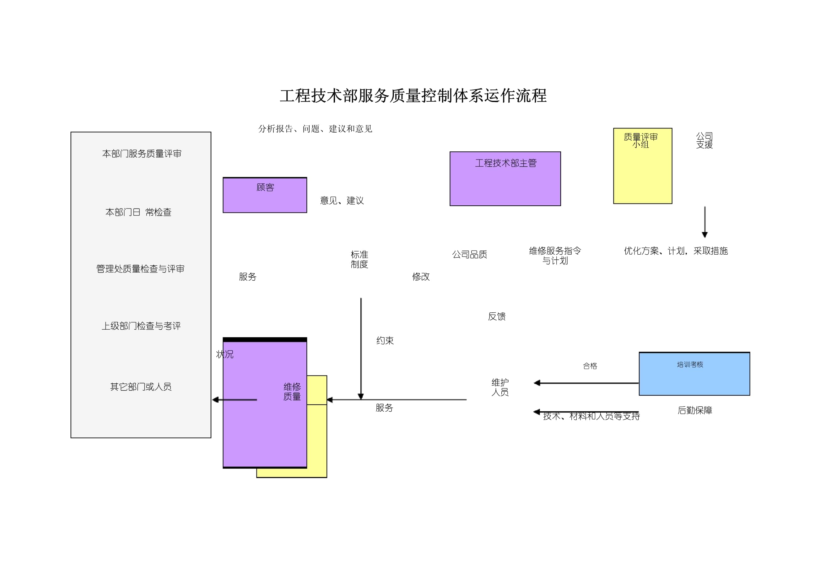 工程技术部服务质量控制体系运作流程详解
